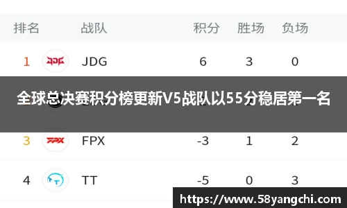 全球总决赛积分榜更新V5战队以55分稳居第一名